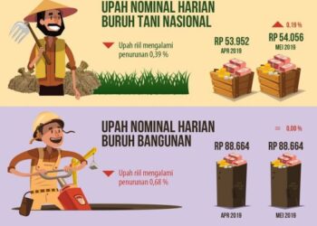 BPS: Upah Buruh Naik Tipis