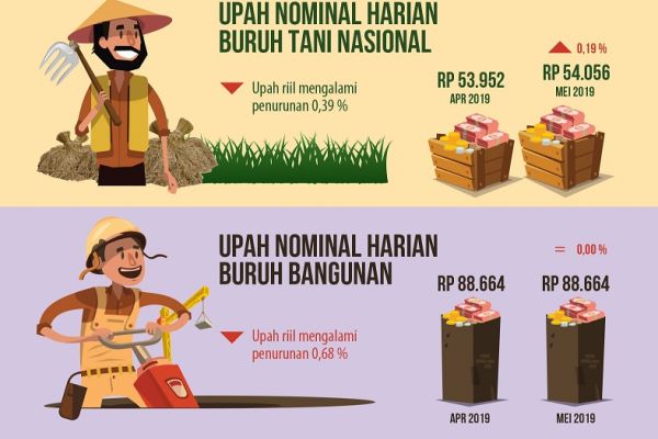 BPS: Upah Buruh Naik Tipis
