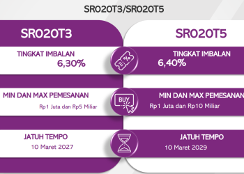 Pemerintah Buka Masa Penawaran Sukuk Ritel Seri SR020T3 dan Seri SR020T5