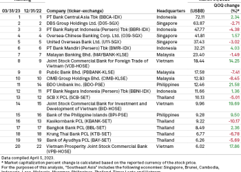 BCA Tempati Posisi Pertama Kapitalisasi Pasar Bank Asia Tenggara
