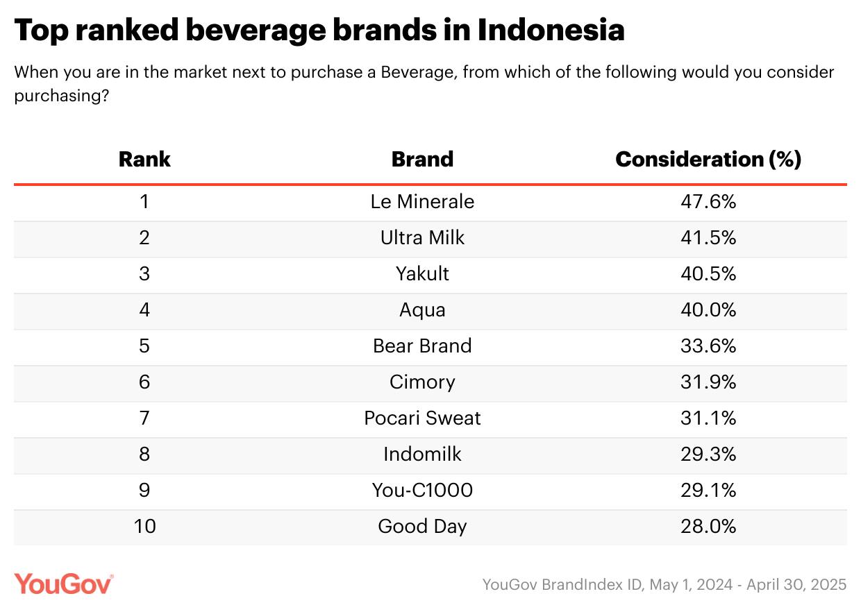 YouGov: Le Minerale Peringkat 1 Minuman Paling Diminati di Indonesia