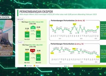 Ekspor Indonesia Mencapai US$23,50 Miliar pada Maret 2023