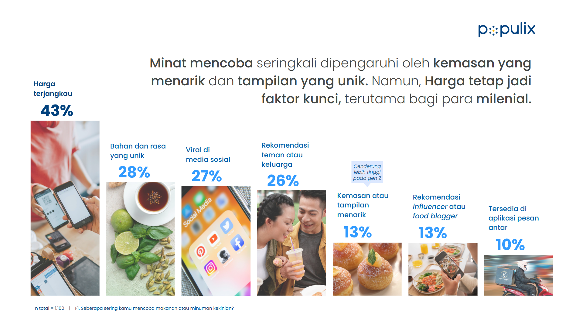 Populix: Laki-Laki dan Milenial Lebih Cepat Coba Tren Kuliner Kekinian