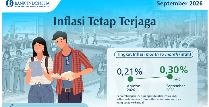 Inflasi September 2026 Terjaga 3,28 Persen: Bank Indonesia Kunci Target Sasaran 2,5 Persen