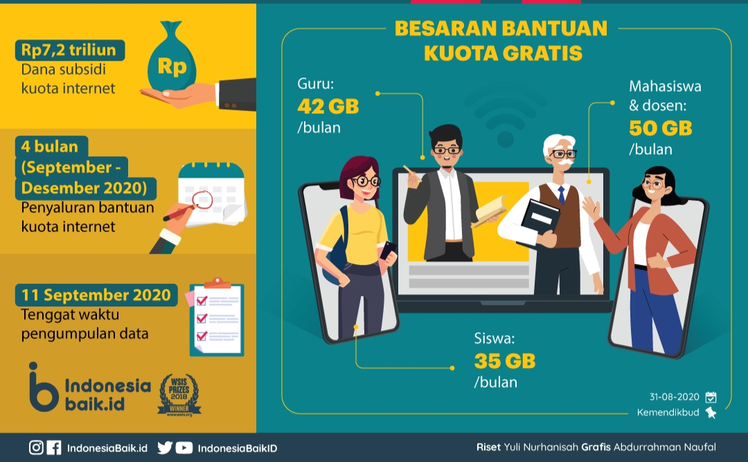 Merdeka Belajar, Bantuan Kuota 2020 Disalurkan ke 35,7 Juta Penerima