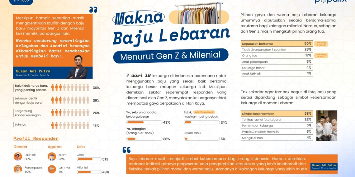 Milenial vs Gen Z: Siapa yang Paling Boros Belanja Baju Sarimbit Lebaran Tahun Ini?
