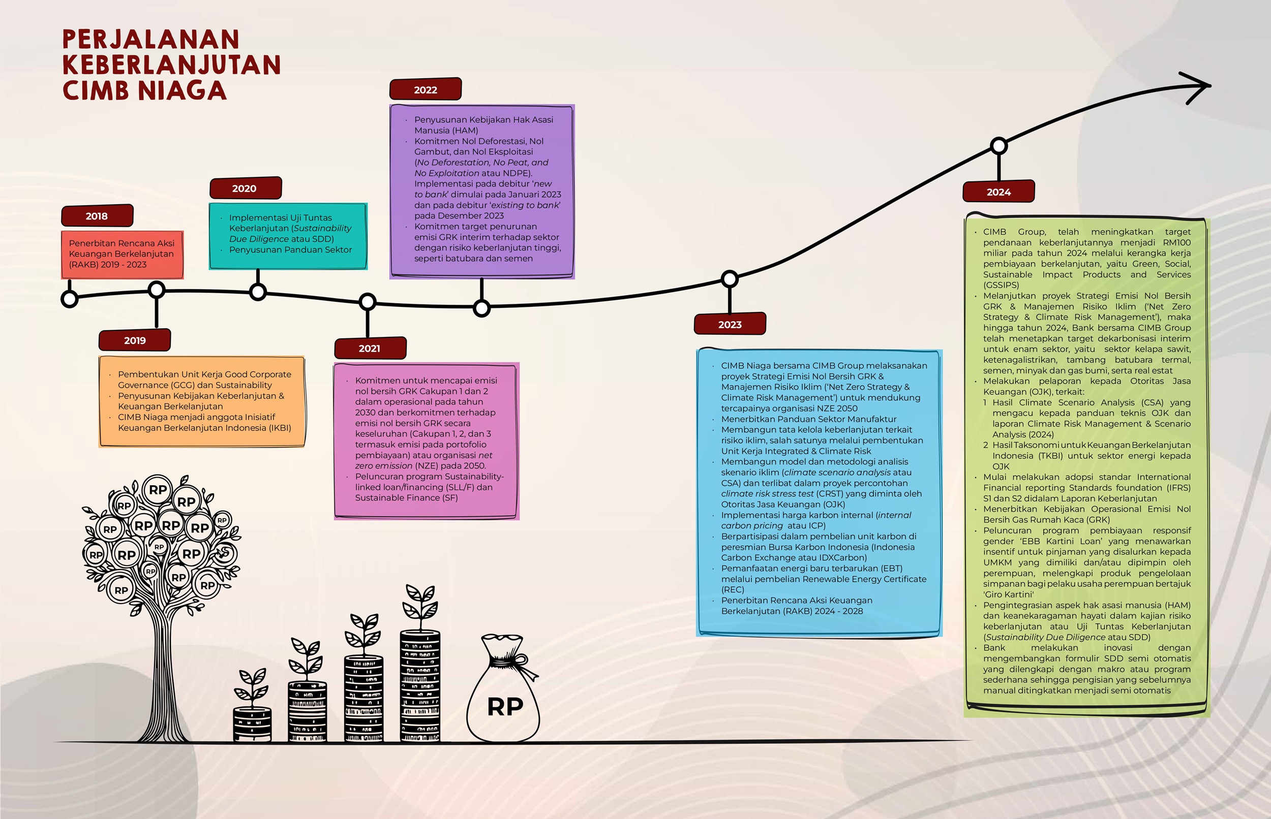 Menenun Keberlanjutan: 70 Tahun CIMB Niaga Menapaki Jalan Hijau