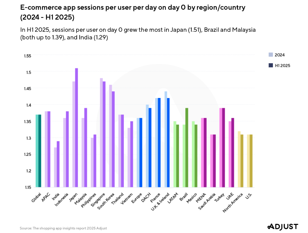 Riset Adjust: Instalasi Aplikasi Belanja di APAC Naik 13% di H1/2025, AI Jadi Kunci Strategi Pertumbuhan