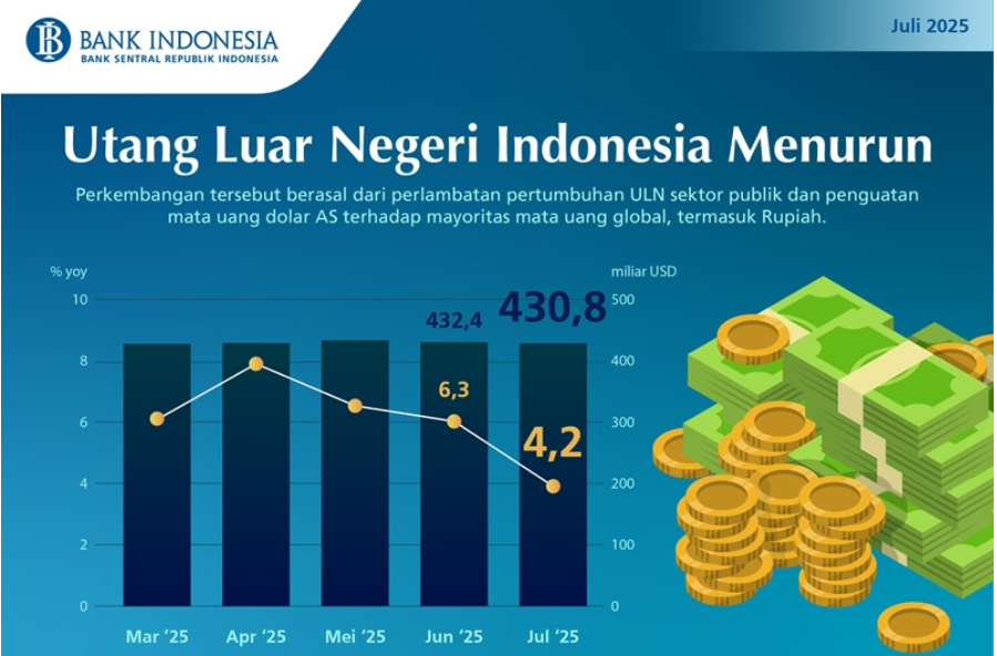 Utang Luar Negeri Indonesia Juli 2025 Turun, Rasio terhadap PDB Lebih Rendah