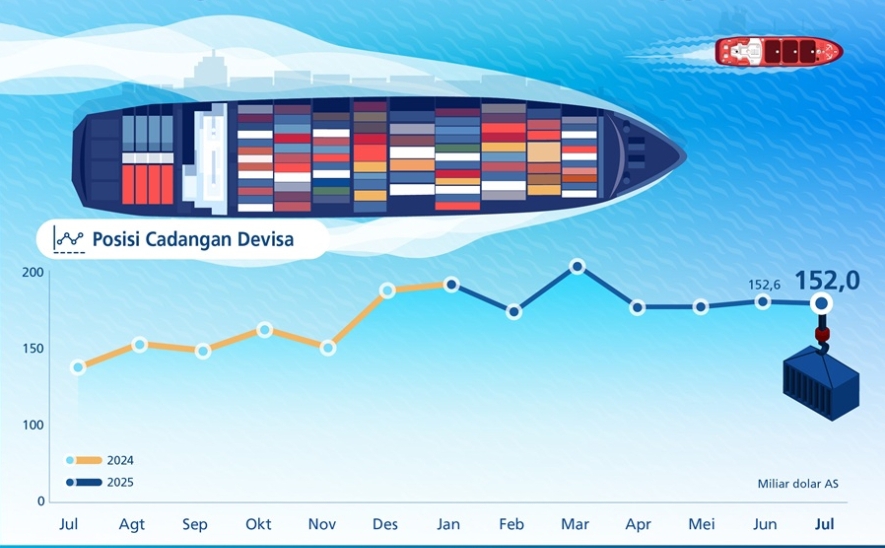 Cadangan Devisa Juli 2025 Turun Jadi US$152 Miliar, Setara 6,3 Bulan Impor