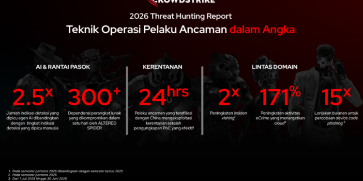 Serangan Cloud Melonjak 171%, CrowdStrike Peringatkan Risiko Integrasi AI di Perusahaan
