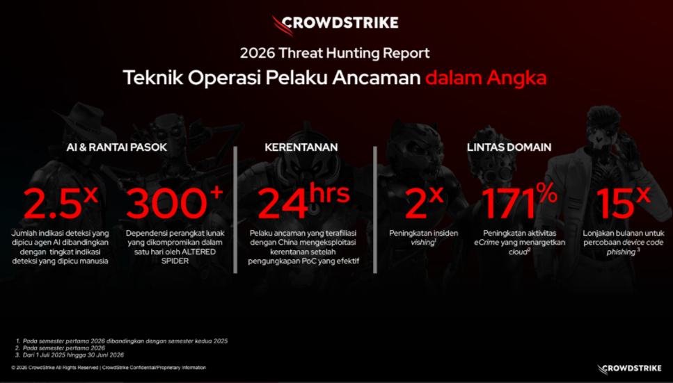 Serangan Cloud Melonjak 171%, CrowdStrike Peringatkan Risiko Integrasi AI di Perusahaan