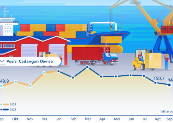 Cadangan Devisa RI Turun Tipis, Ketahanan Eksternal Tetap Solid