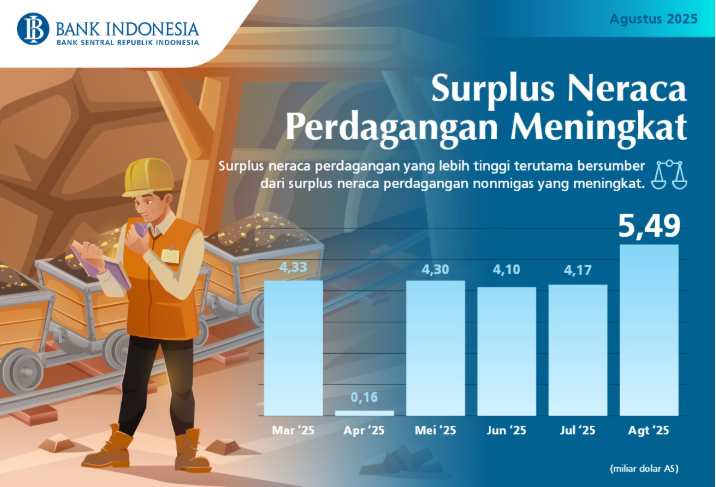 Surplus Dagang Agustus 2025 Melebar Jadi US$5,49 Miliar, Ditopang Ekspor Nonmigas