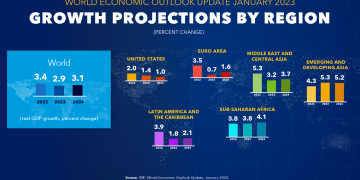 IMF: Pertumbuhan Ekonomi Global 2023 Alami Penurunan